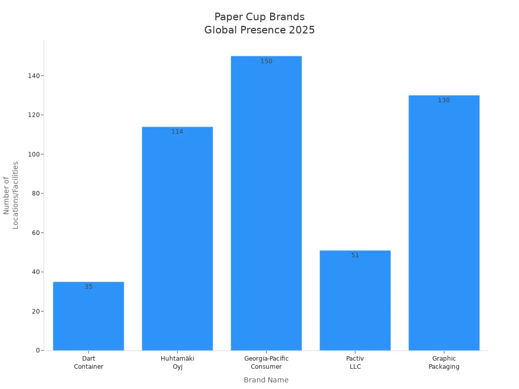 Bar chart showing global market presence of top paper cup brands in 2025