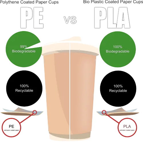Definition and Difference between PLA and PE